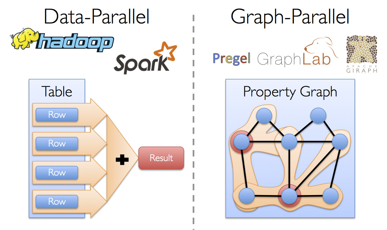 data parallel vs graph parallel