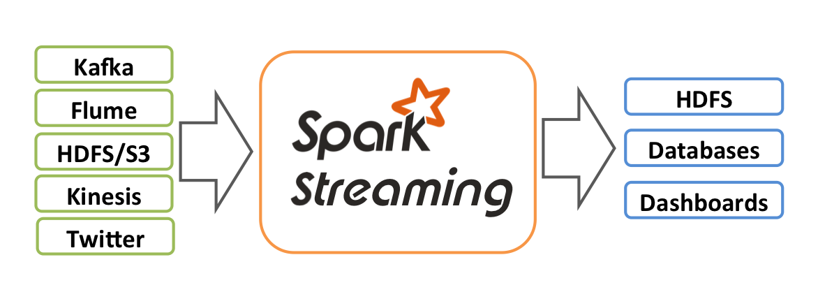 Spark Streaming处理流程